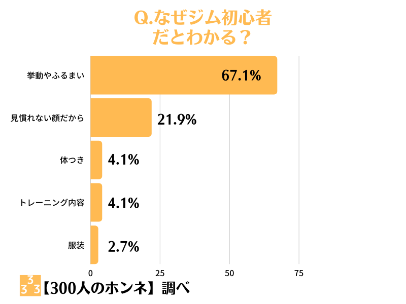 なぜ初心者だとわかるのか？アンケート結果
