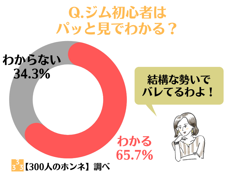 ジム初心者はバレるかアンケート結果