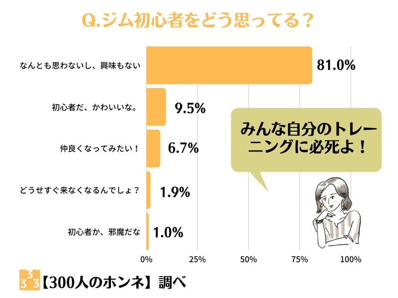 ジム初心者をどう思うか？アンケート結果