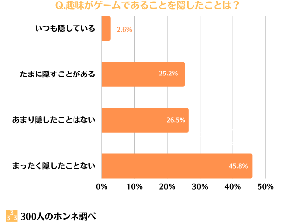155人調査 ゲーマー女子の生態や恋愛観を徹底調査 男性には奥手 300人のホンネ