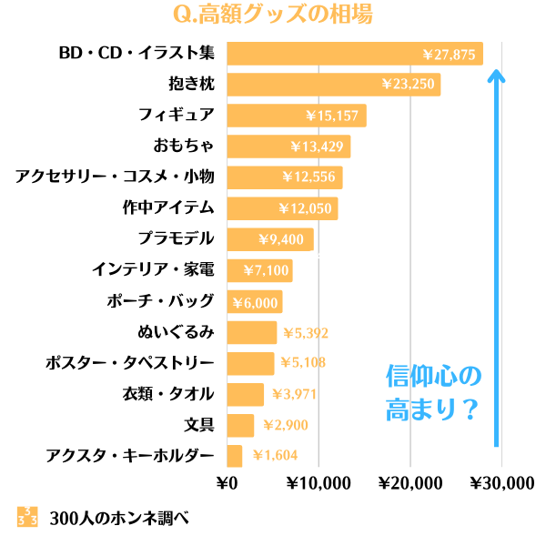 高額グッズの平均額