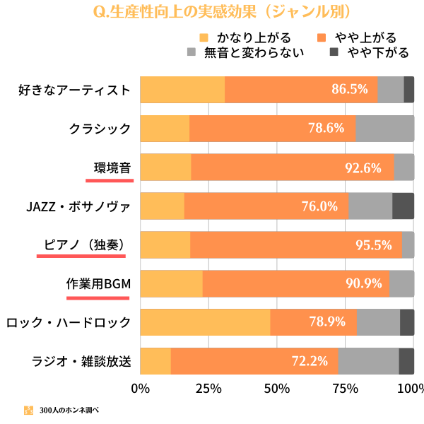 生産性向上の実感効果（ジャンル別）