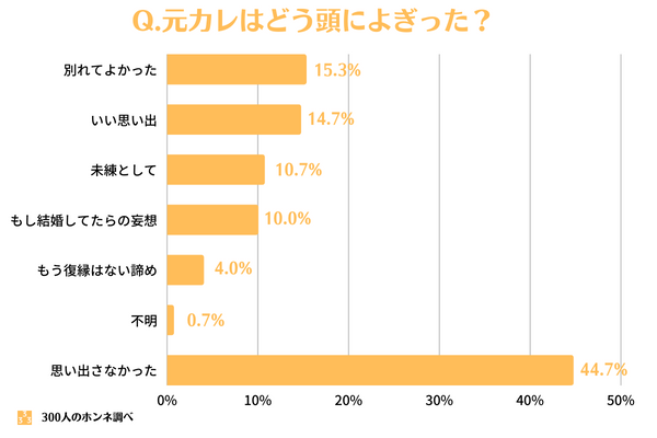 結婚時に元カレのことがどう頭によぎったか？回答