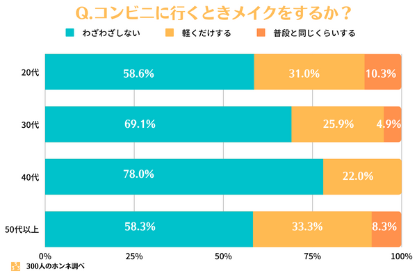 コンビニに行くためだけにメイクをするか？の回答