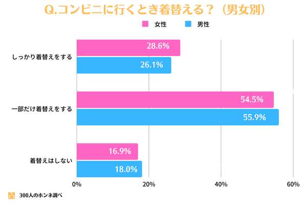 コンビニに行くとき着替えるか？回答（男女別）
