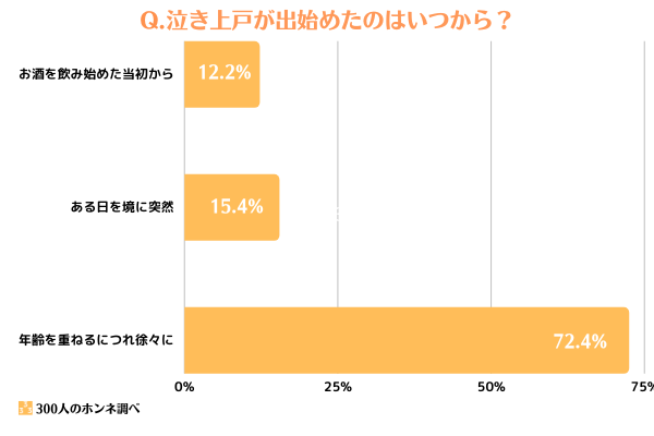泣き上戸が出始めたタイミングに関する回答