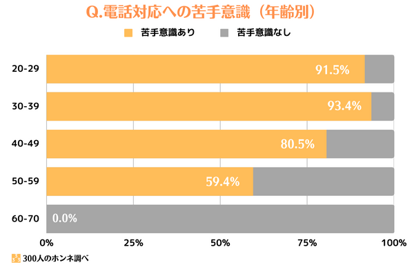 電話対応への苦手意識回答（年齢別）