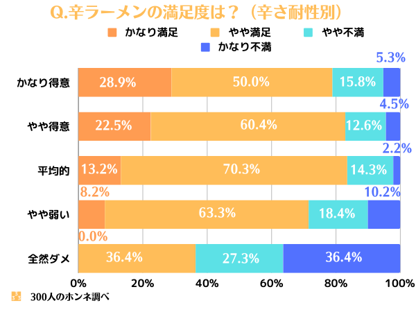 辛ラーメンの満足度(辛さ耐性別)