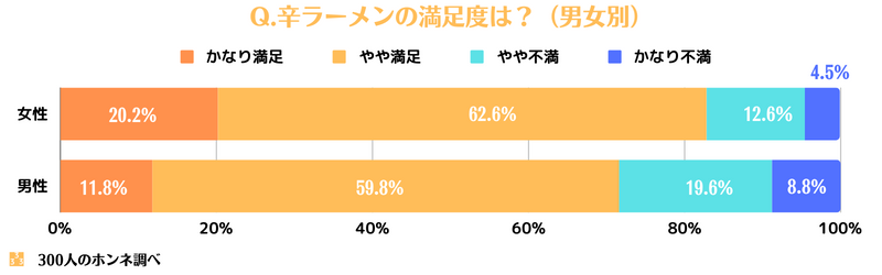 辛ラーメンの満足度は?