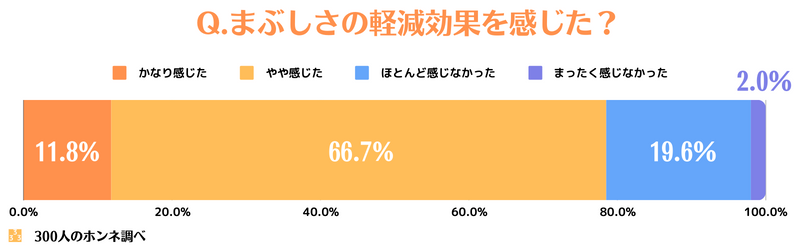 アイブラックのまぶしさ軽減効果の体感値