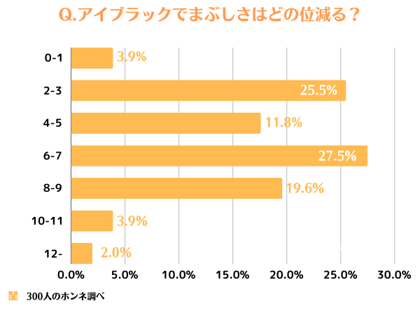 アイブラックのまぶしさ軽減効果のサングラスとの比較