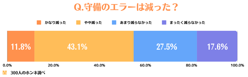 アイブラックによる守備エラーの軽減効果