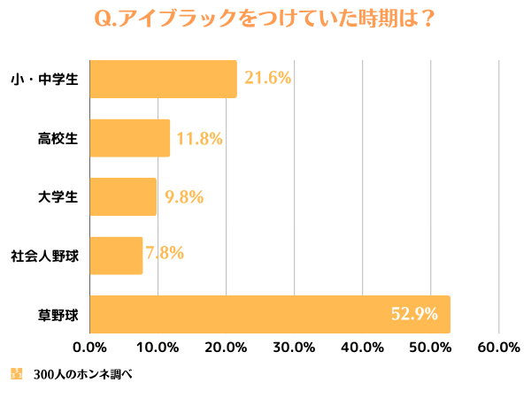 アイブラックを使用していた時期の調査