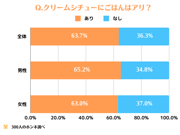 シチューにごはんはアリ派・ナシ派の割合