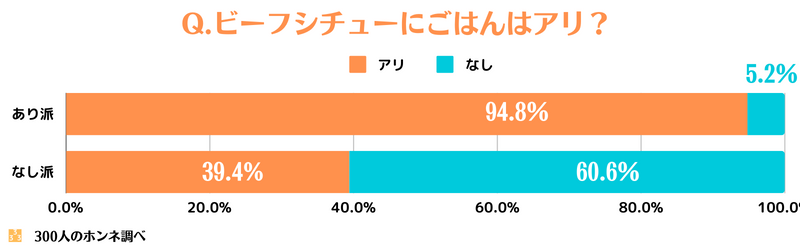 ビーフシチューとごはんはあり？
