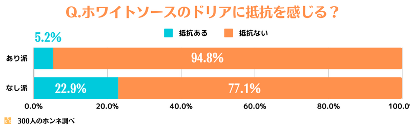 ホワイトソースのドリアを食べることに抵抗ある？