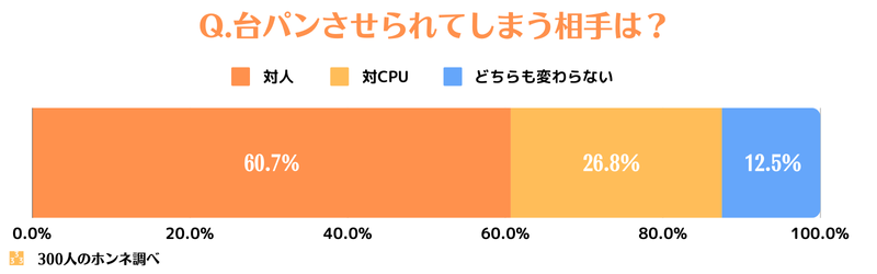 台パンしてしまう対戦相手は?回答