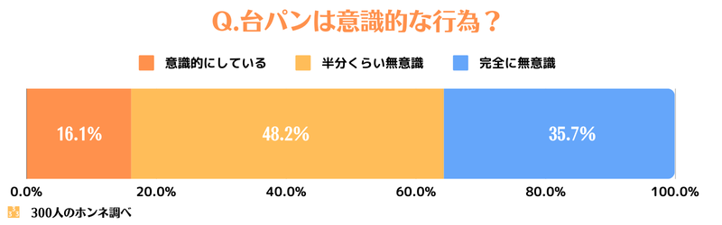 台パンはどこまで意識的な行為なのか?回答
