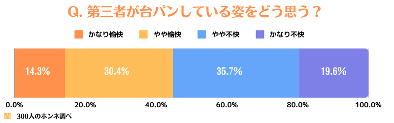 第三者の台パンをどう思う?回答