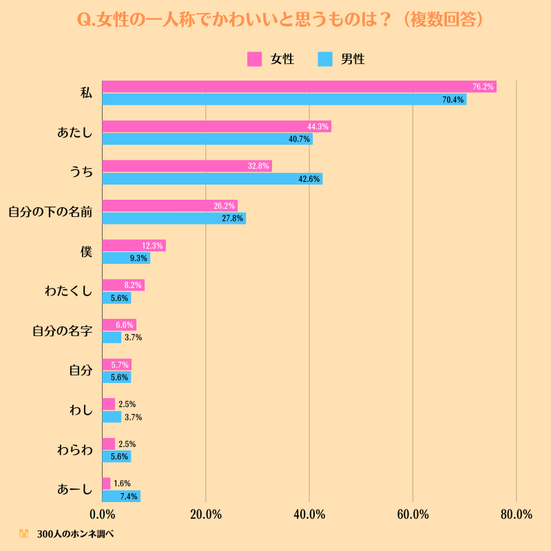 男性のかっこいい一人称・女性のかわいい一人称決定戦!もっとも人気がある一人称はやっぱりアレだった | 300人のホンネ