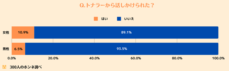 トナラーからの接触状況