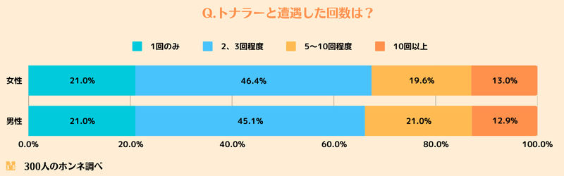 トナラーと遭遇した回数