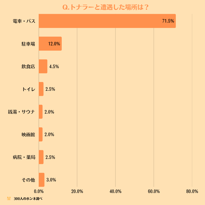 トナラーと遭遇したことがある場所