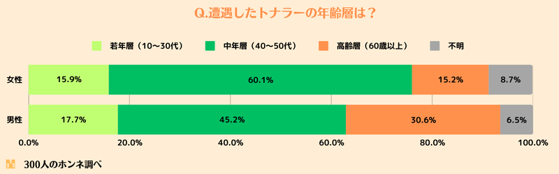 遭遇したトナラーの年齢層
