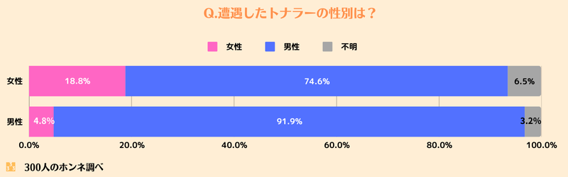 遭遇したトナラーの性別