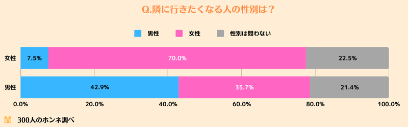 隣に行きたくなる人の性別は？（トナラー回答）