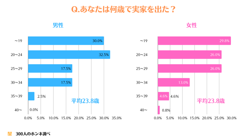 回答者が実家から出た年齢の分布図