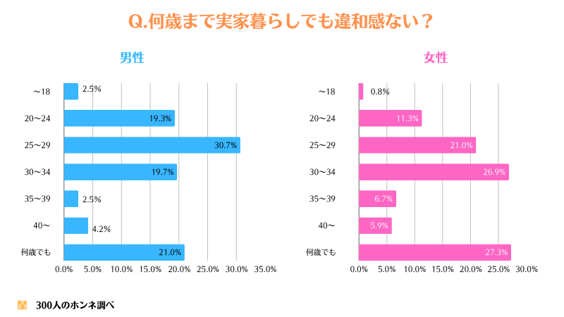 実家暮らしでも違和感のない年齢の回答図