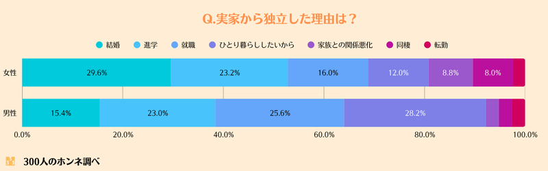 実家を出た理由の回答図