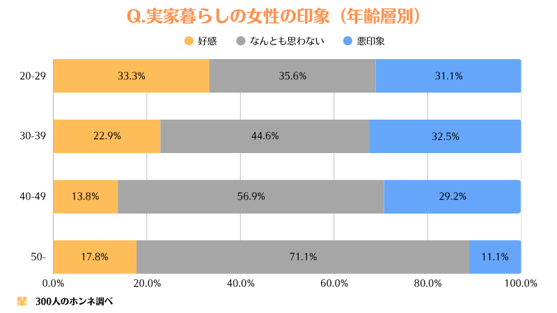 実家暮らしの女性への印象（年齢層別）