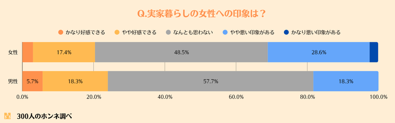 実家暮らしの女性への印象