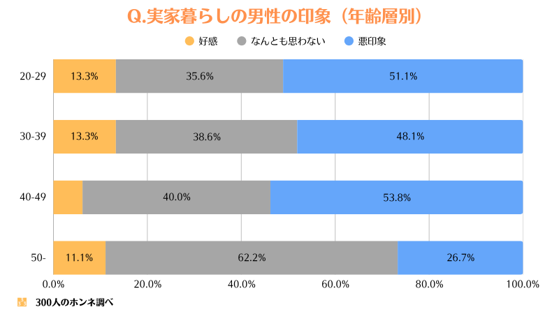 実家暮らしの男性への印象（年齢層別）