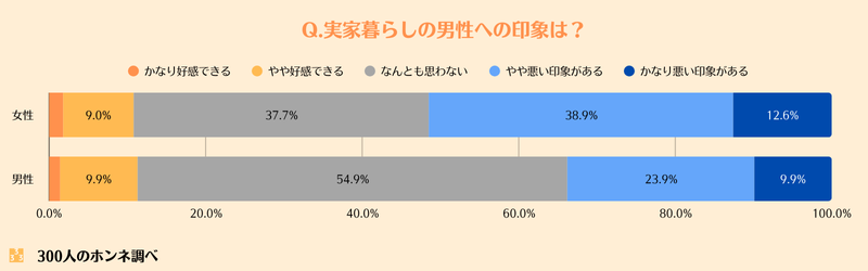 実家暮らしの男性への印象
