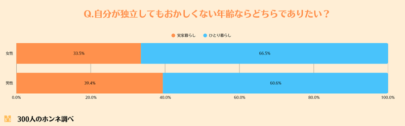 選べるなら実家暮らしとひとり暮らしのどちらを選ぶか？回答