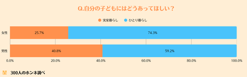 自分の子どもは実家暮らしとひとり暮らしのどっちであってほしいか？回答