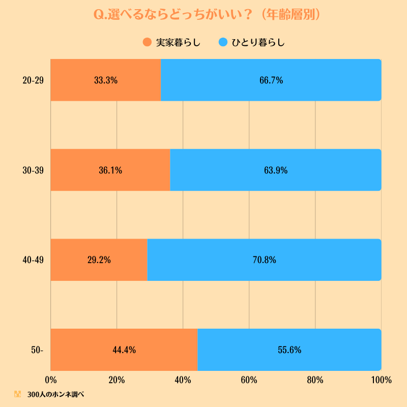 選べるなら実家暮らしとひとり暮らしのどちらを選ぶか？年齢層別