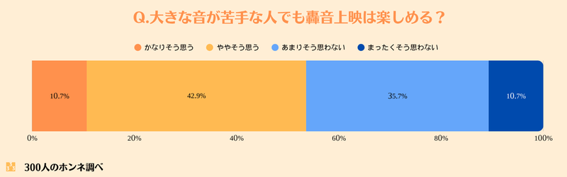 大きな音が苦手な人でも轟音上映は楽しめるか？回答図