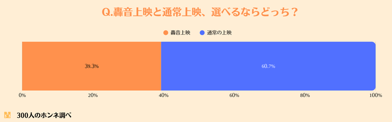 同音上映と通常上映のどちらを選ぶか？回答
