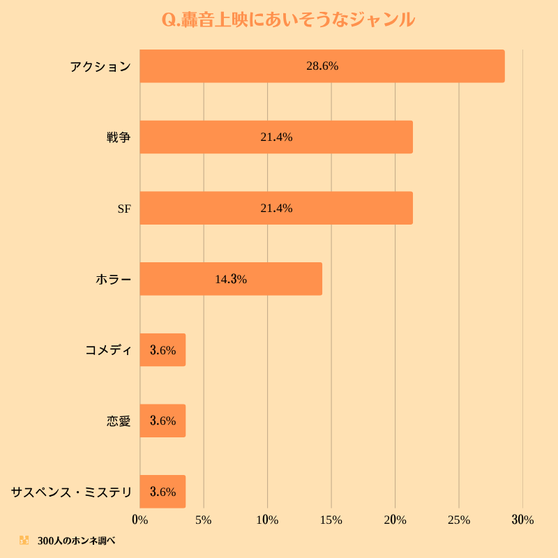 轟音上映にあいそうなジャンル