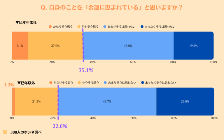 【261人検証】へび年生まれの性格は本当に「聡明でミステリアスで執念深い」のか?検証で見えるへび年生まれの正体 | 300人のホンネ