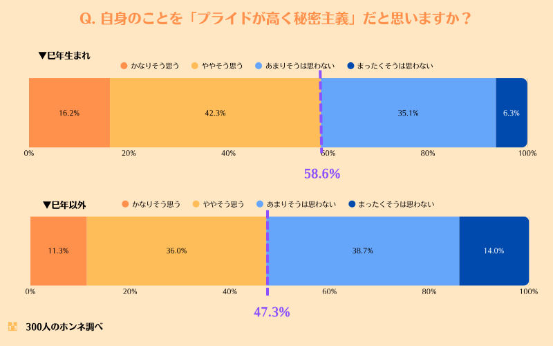 自分のことを「プライドが高く秘密主義」と思うか？回答