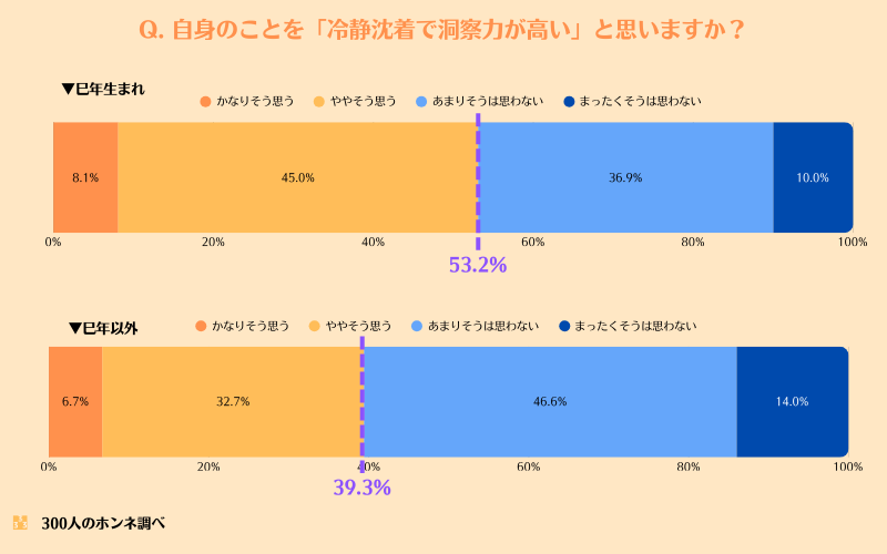 自分のことを「冷静沈着で洞察力が高い」と思うか？回答