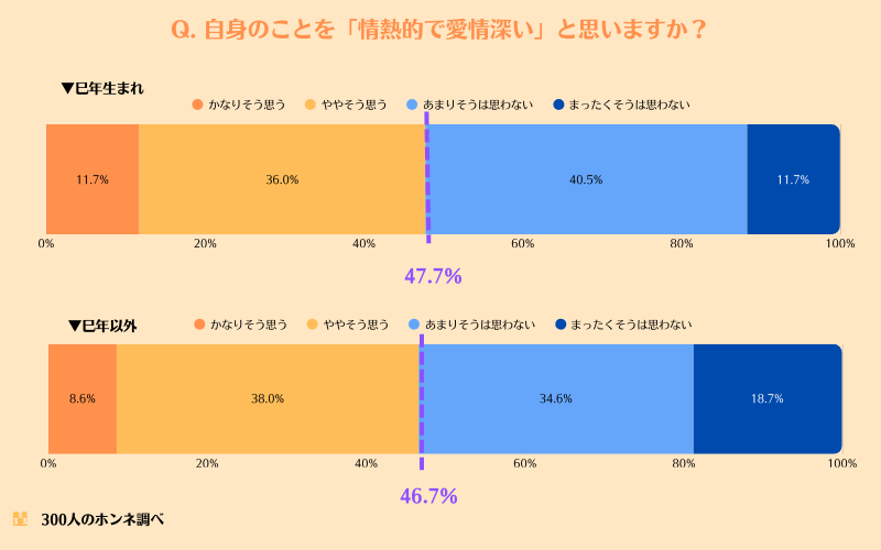 自分のことを「情熱的で愛情深い」と思うか？回答