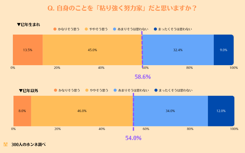 自分のことを「粘り強く努力家」と思うか？回答