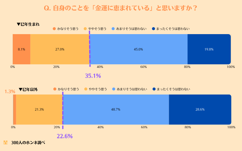 自分のことを「金運がいい」と思うか？回答