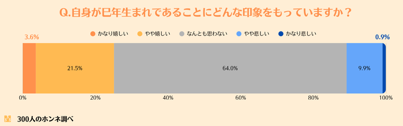 自分がへび年生まれであることをどう思うか？